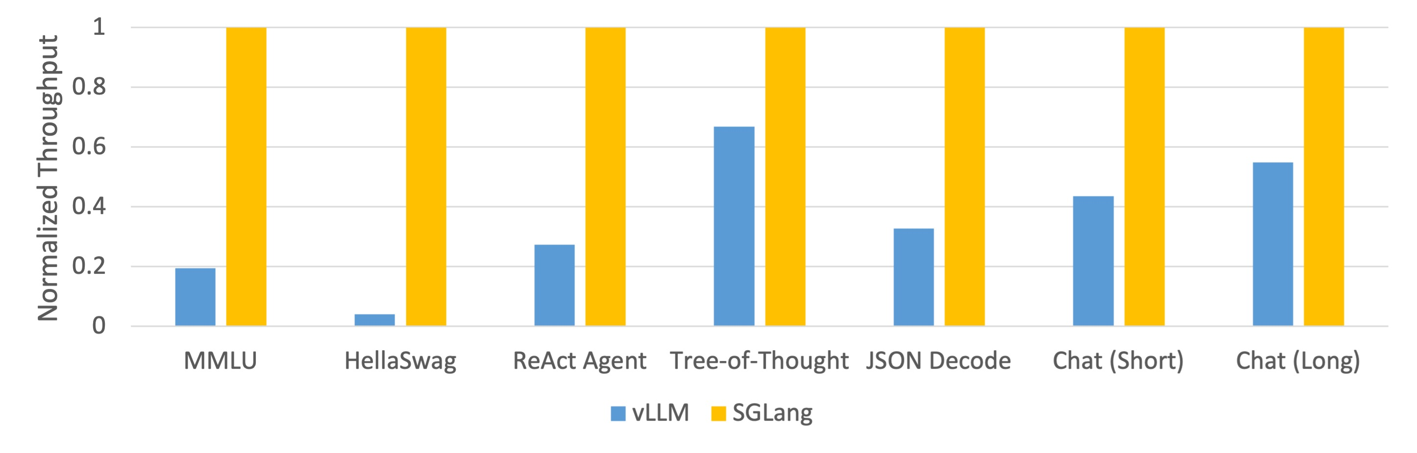 不同系统性能对比
