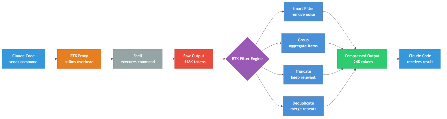 RTK Architecture