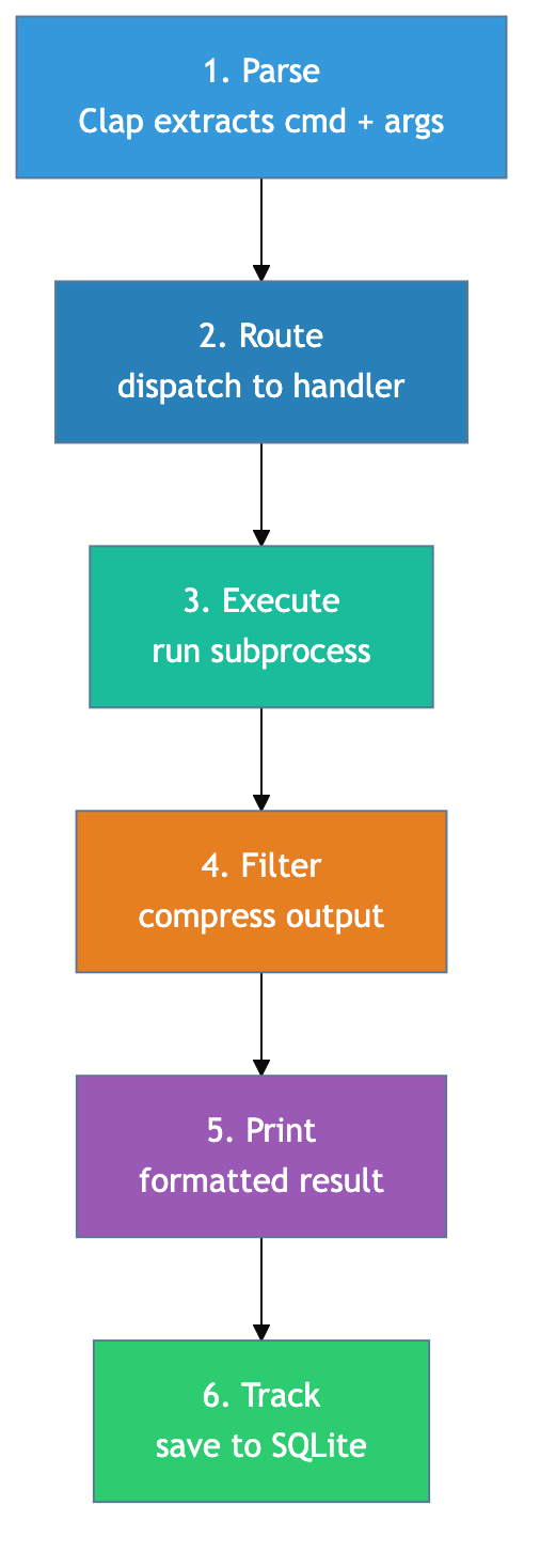 Command Lifecycle