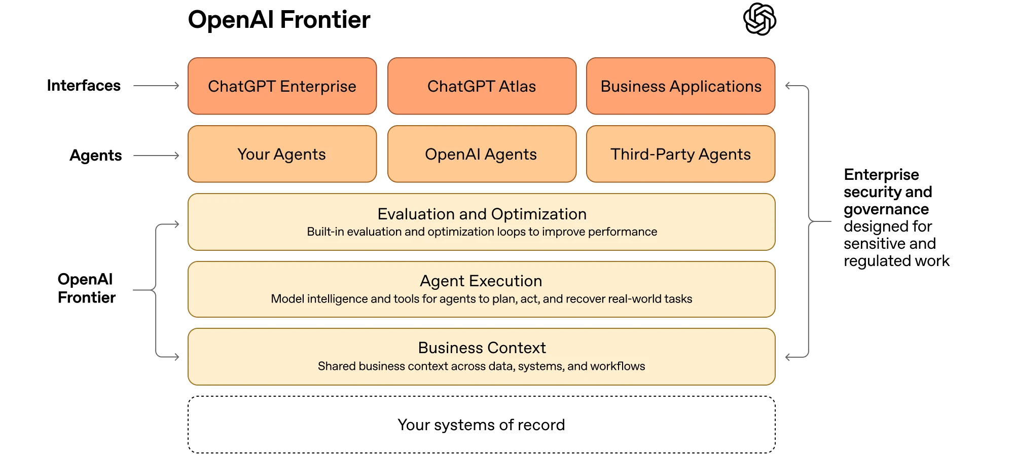 OpenAI Frontier 架构