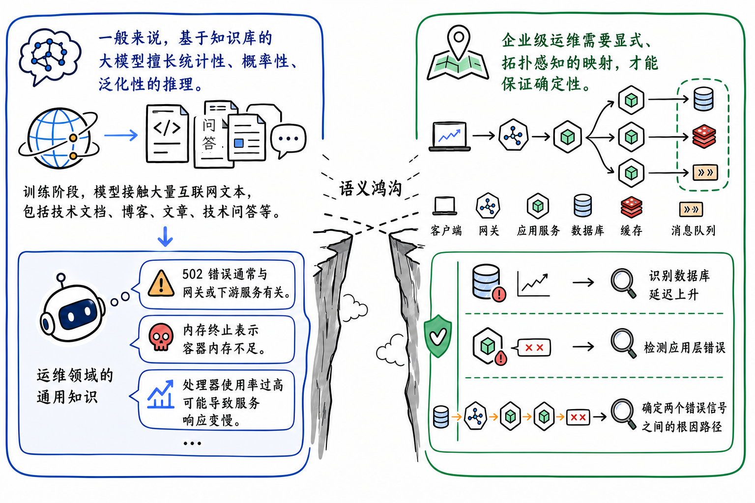 语义鸿沟：左侧是大模型基于公共语料的统计性知识，右侧是企业运维需要的确定性拓扑