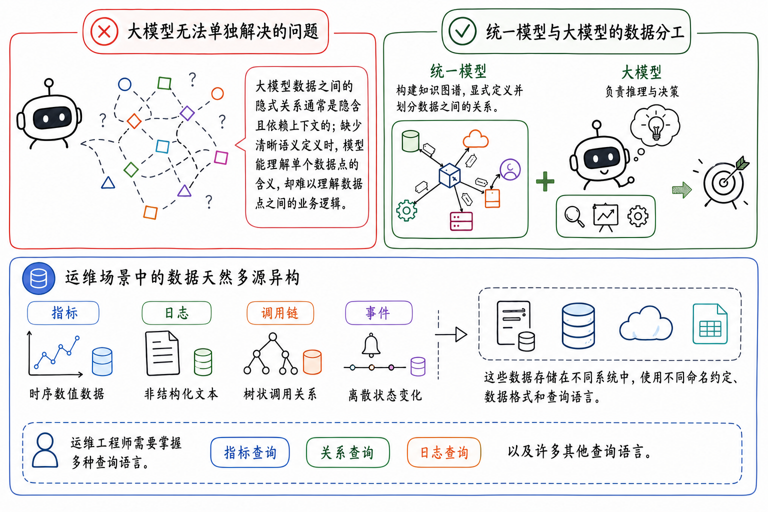 运维数据天然多源异构：指标、日志、调用链、事件各有存储和查询语言，工程师被迫精通多种查询方言