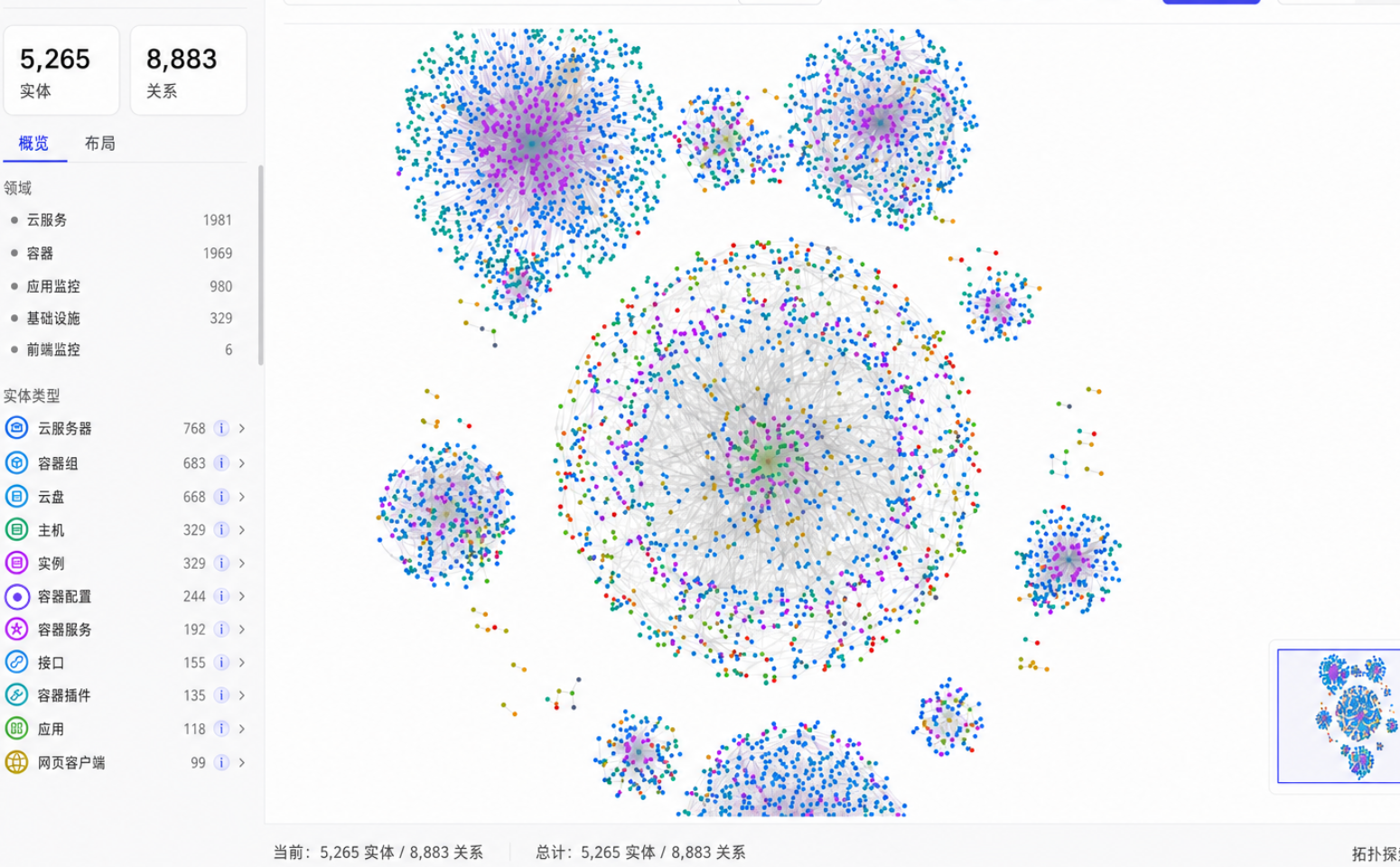 一张真实可观测拓扑：5265 个实体、8883 条关系，规模决定了它只能来自数据自动派生