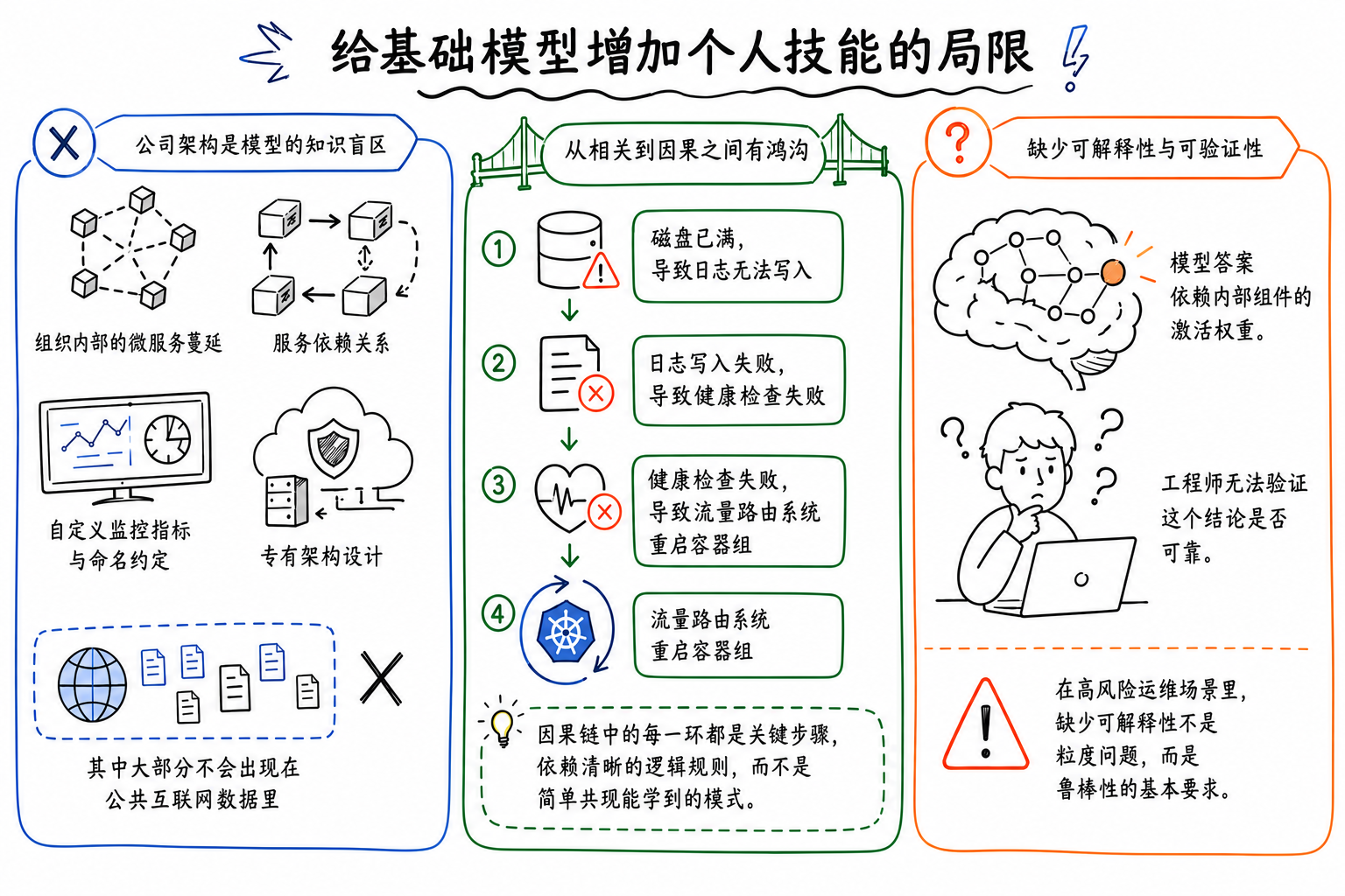 从相关到因果是一道鸿沟：磁盘满→日志写不进→健康检查失败→容器组重启的因果链，统计模型只能看到四条曲线同时异常