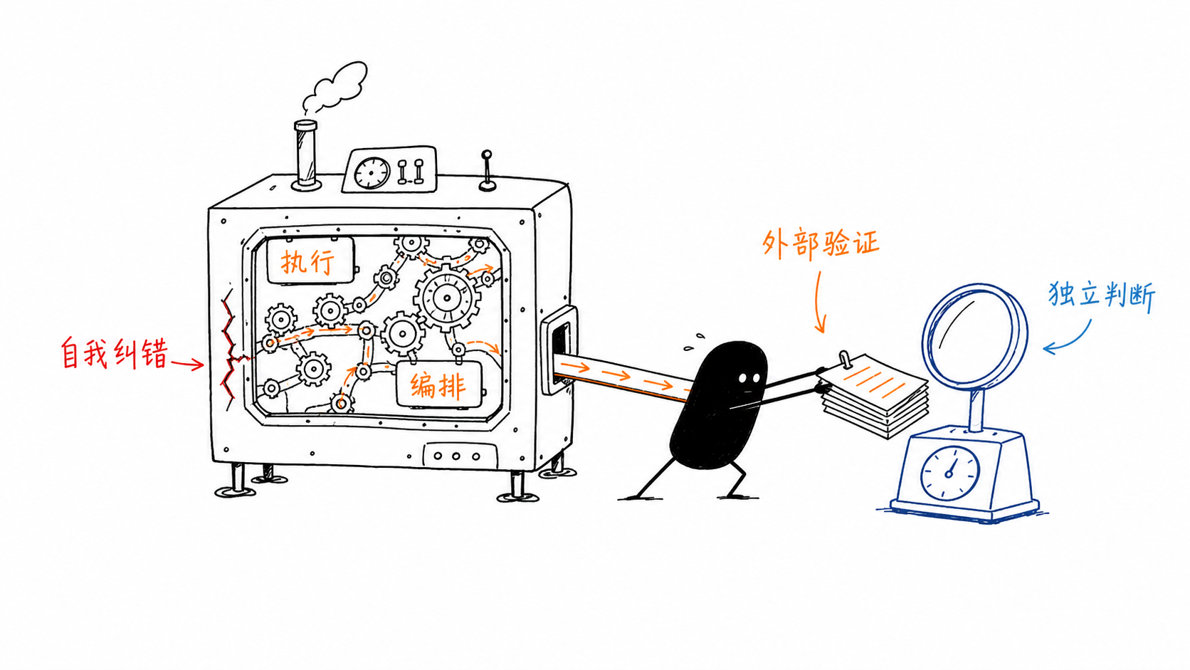 小黑把模型执行机器的输出送到外部验证器