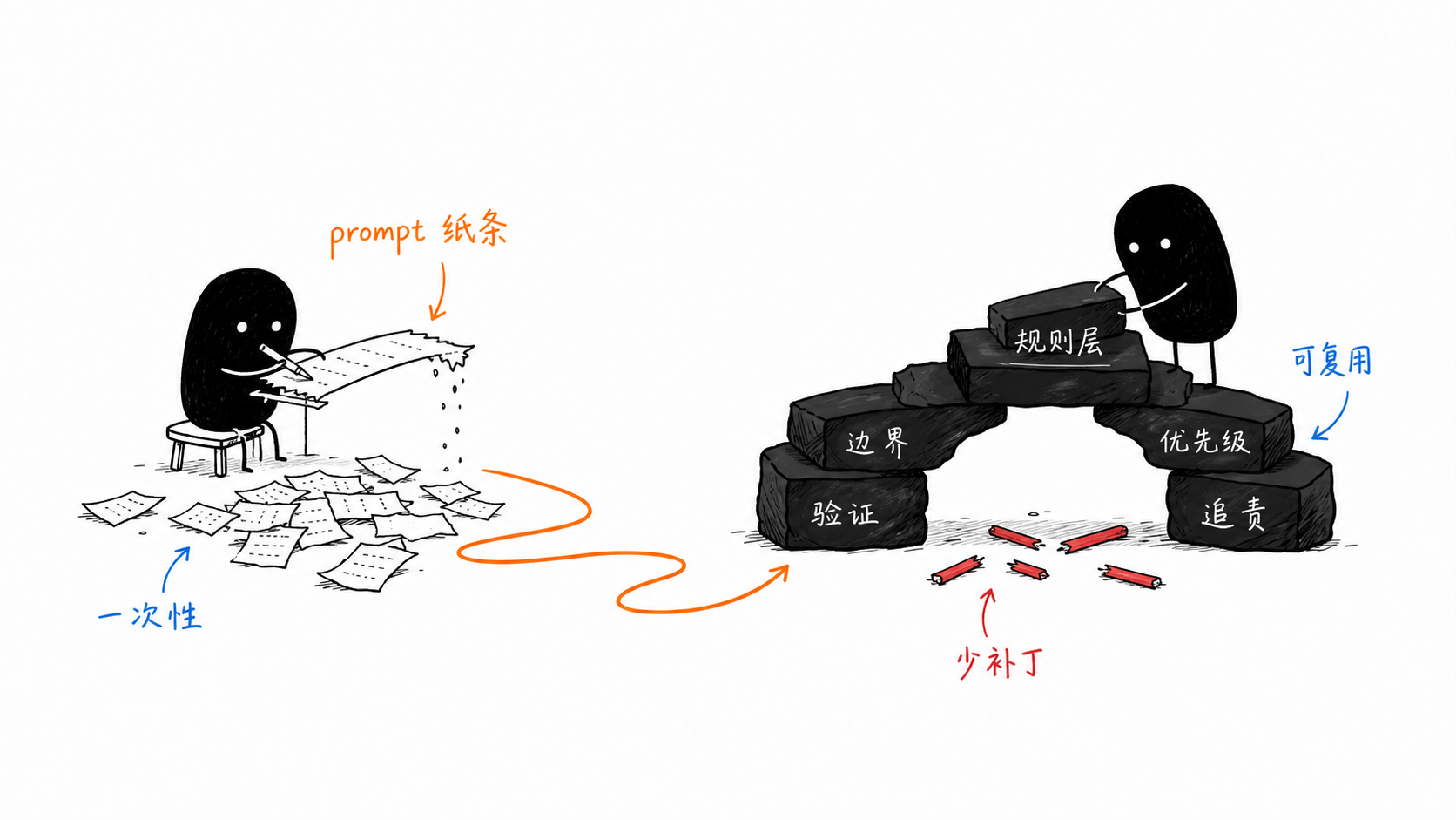 小黑从 prompt 纸条转向规则层石板