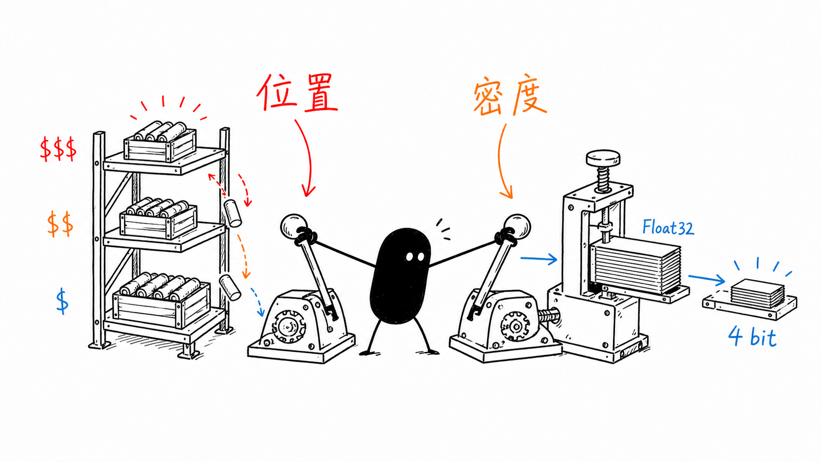 向量检索的两个降本杠杆：改变数据所在层级，或减少每条向量的字节数