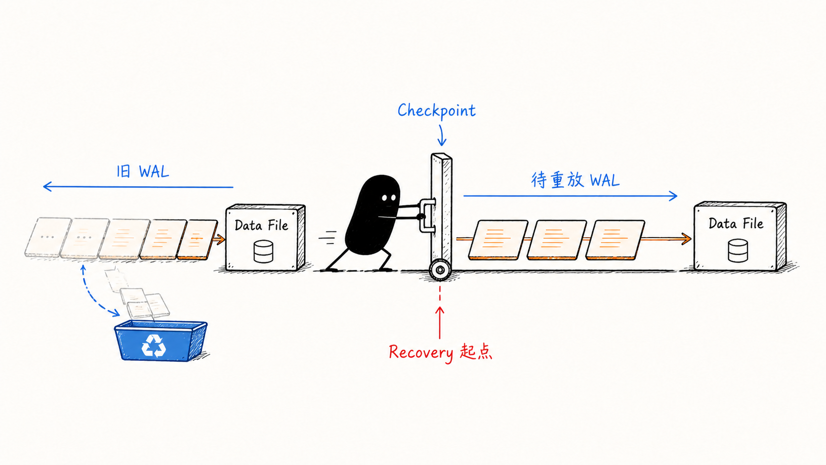 小黑推动 Checkpoint，让 Recovery 起点沿 WAL 时间线前移