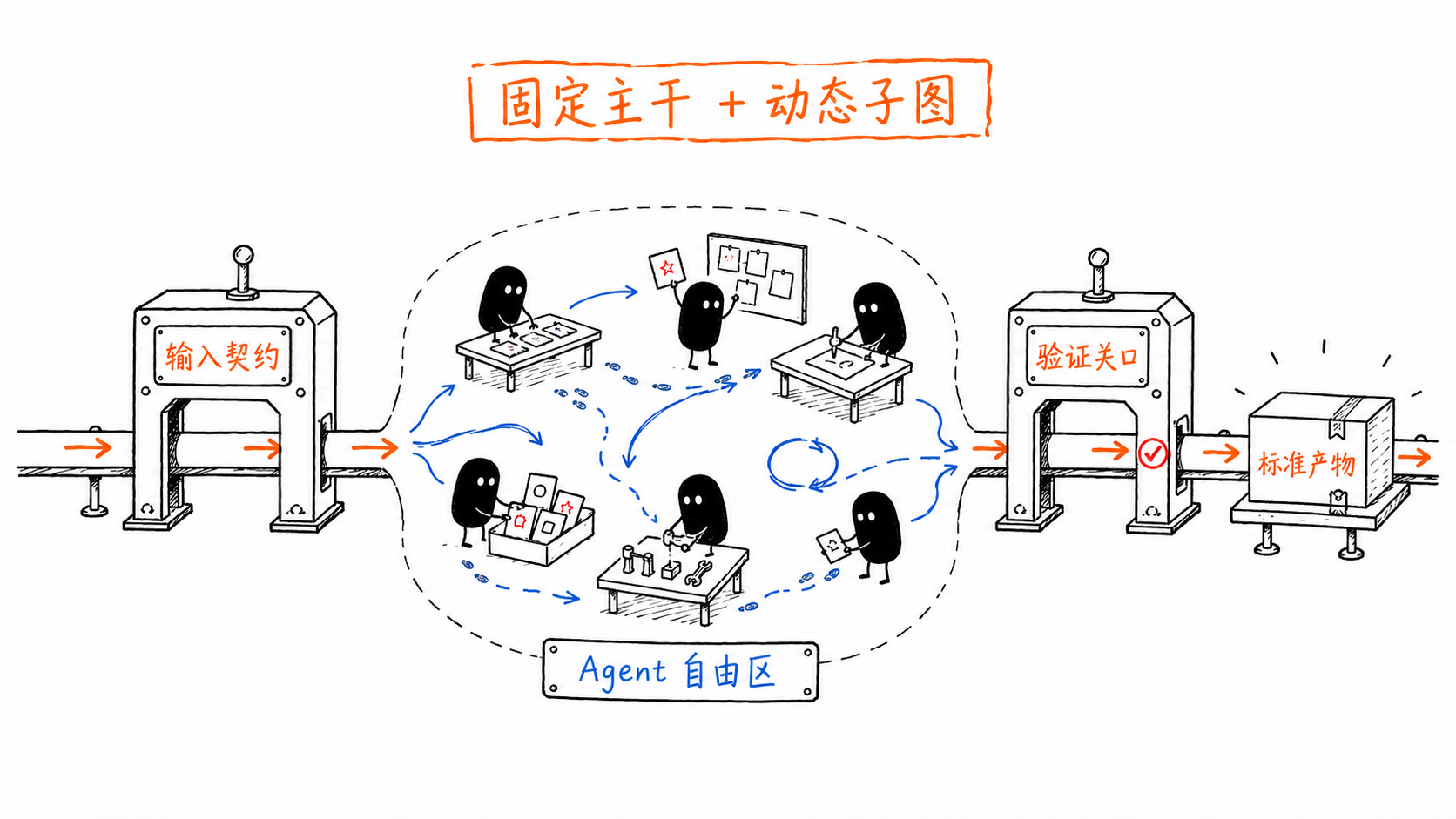 小黑在固定输入与验证关口之间自由规划工作,最后交付标准产物