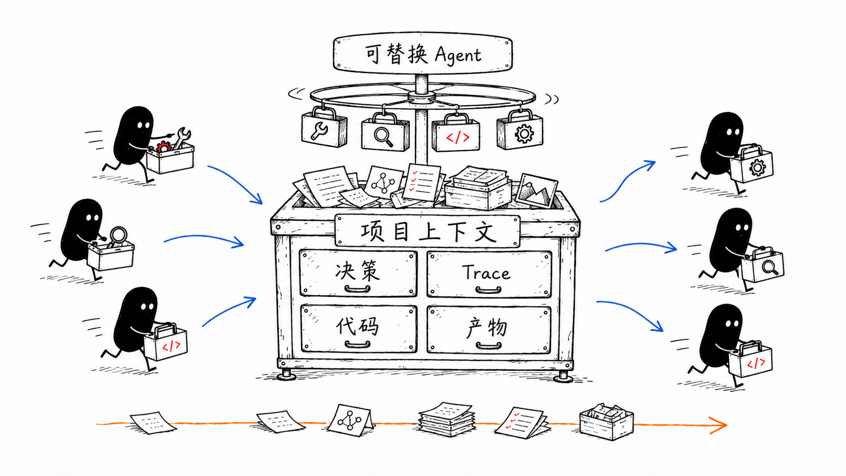 小黑不断更换工具,项目上下文持续保存决策、Trace、代码和产物