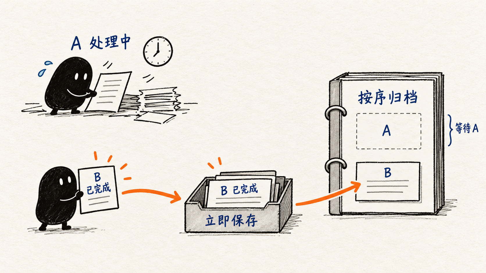 慢任务 A 继续处理，B 的完成结果先保存，再进入最终有序报告