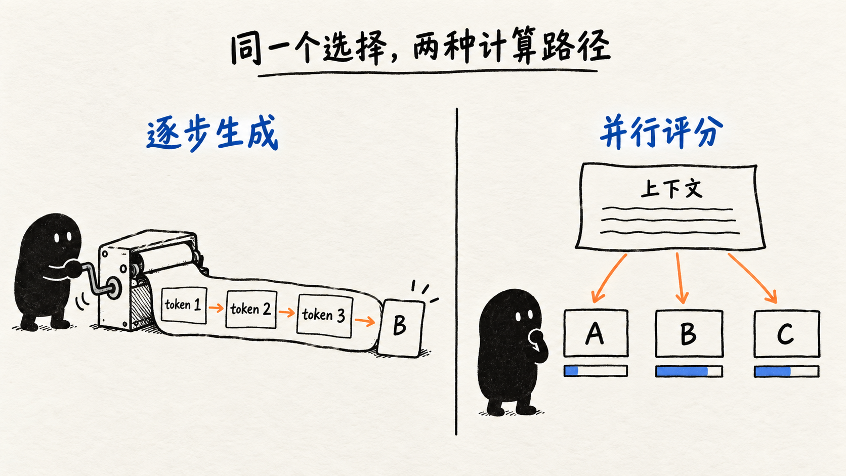 小黑分别通过逐步生成 token 和并行比较候选卡片完成选择